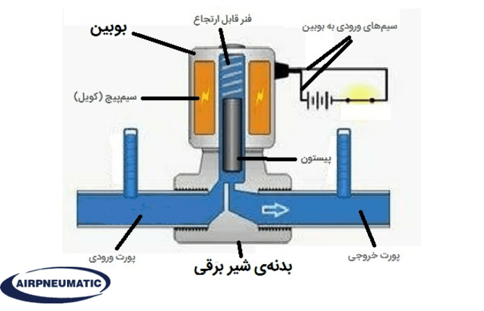 مشخصات فنی انواع شیر برقی ۲-۲