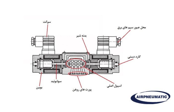 خرید شیر برقی پنوماتیک